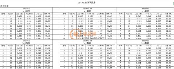 【應征入伍】共陽極高輝度無頻閃降壓恒流方案_高達30K的PWM調(diào)光頻率適用舞臺照明、戶外亮化、影視攝影等高端LED調(diào)光產(chǎn)品！