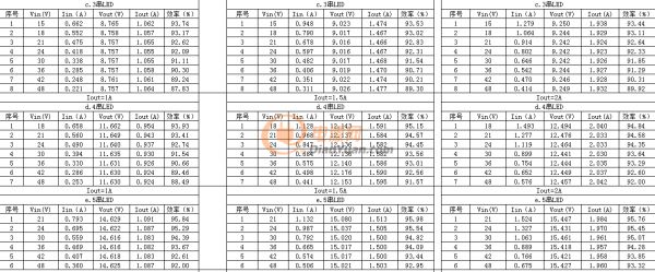 【應征入伍】共陽極高輝度無頻閃降壓恒流方案_高達30K的PWM調(diào)光頻率適用舞臺照明、戶外亮化、影視攝影等高端LED調(diào)光產(chǎn)品！