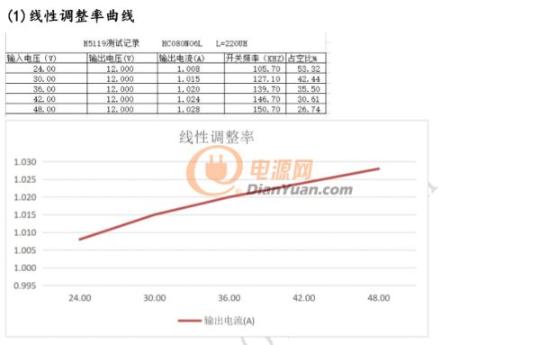 H511線性調(diào)整率