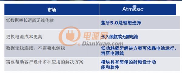 IoT裝置永久續(xù)航甚至無需電池？Atmosic? Technologies says yes！