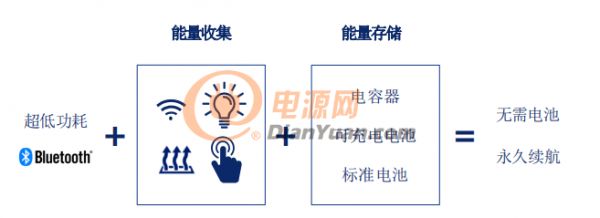 IoT裝置永久續(xù)航甚至無需電池？Atmosic? Technologies says yes！