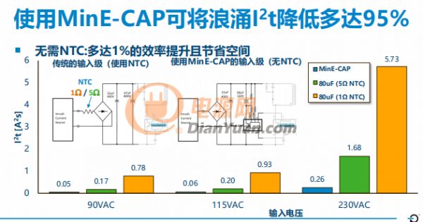電源適配器體積又縮小了？離不開PI全新MinE-CAP? IC！