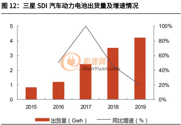 資深鋰電池供應(yīng)商三星SDI研究報告